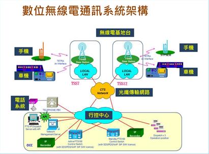 數位無線電通訊系統架構圖