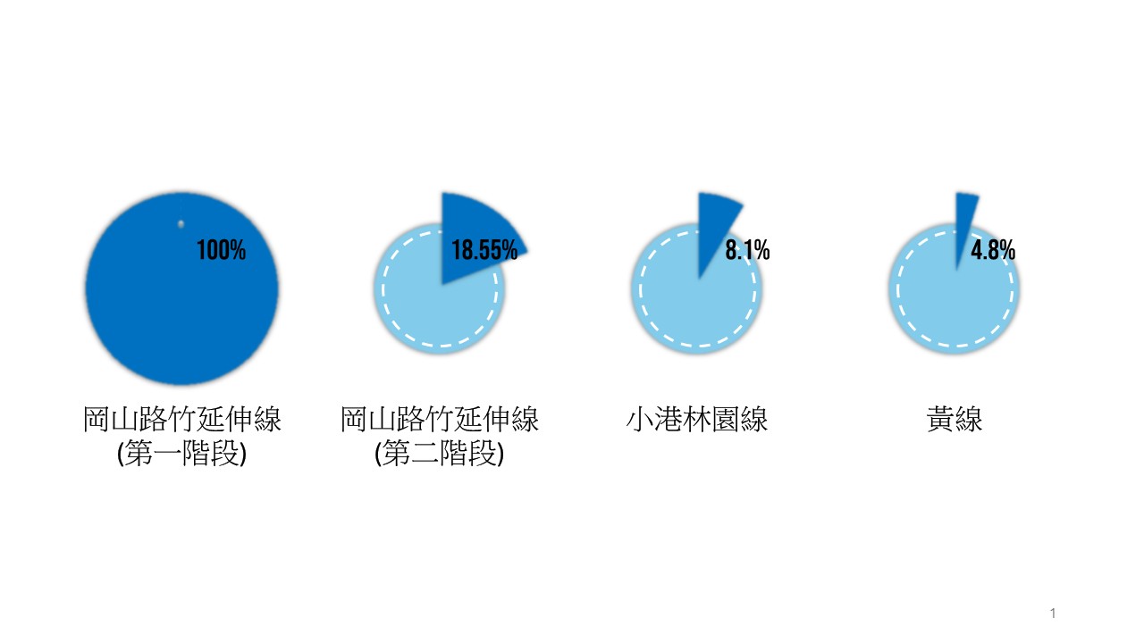 岡山路竹延伸線(第一階段): 100%, 岡山路竹延伸線(第二階段): 18.55%, 小港林園線: 8.1%, 黃線: 4.8%