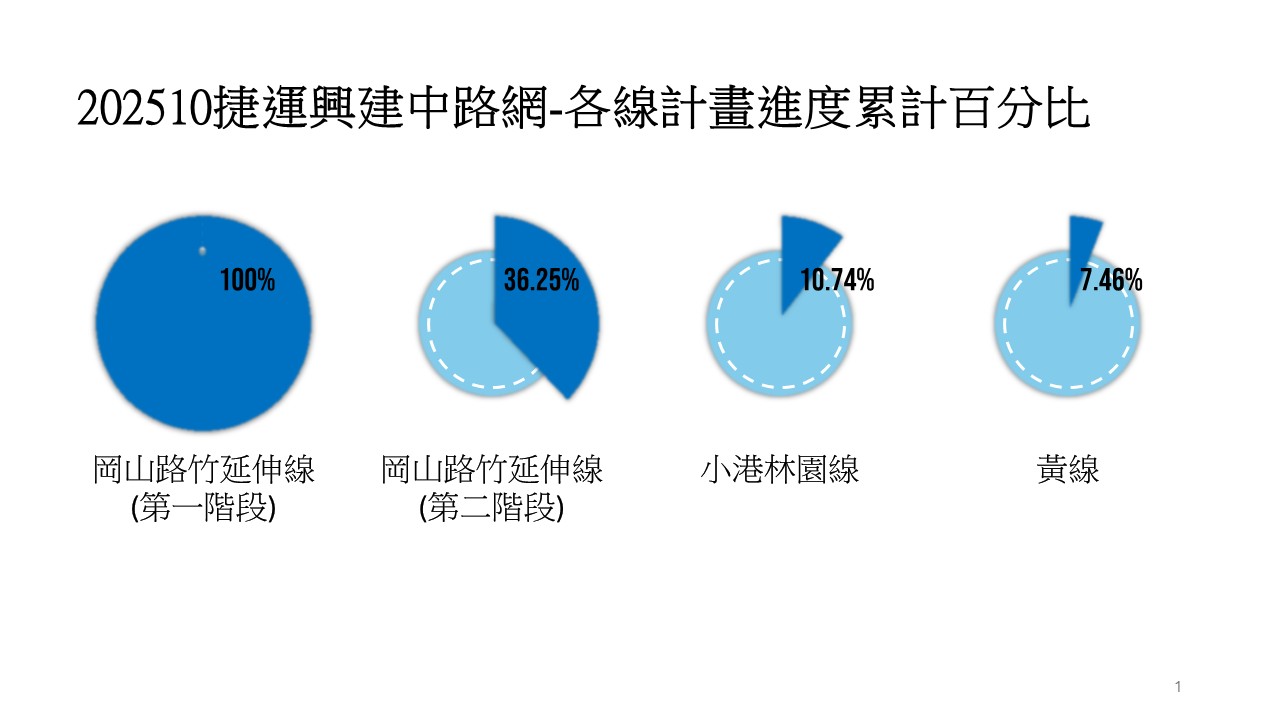 岡山路竹延伸線(第一階段): 100%, 岡山路竹延伸線(第二階段): 29.47%, 小港林園線: 9.24%, 黃線: 5.59%
