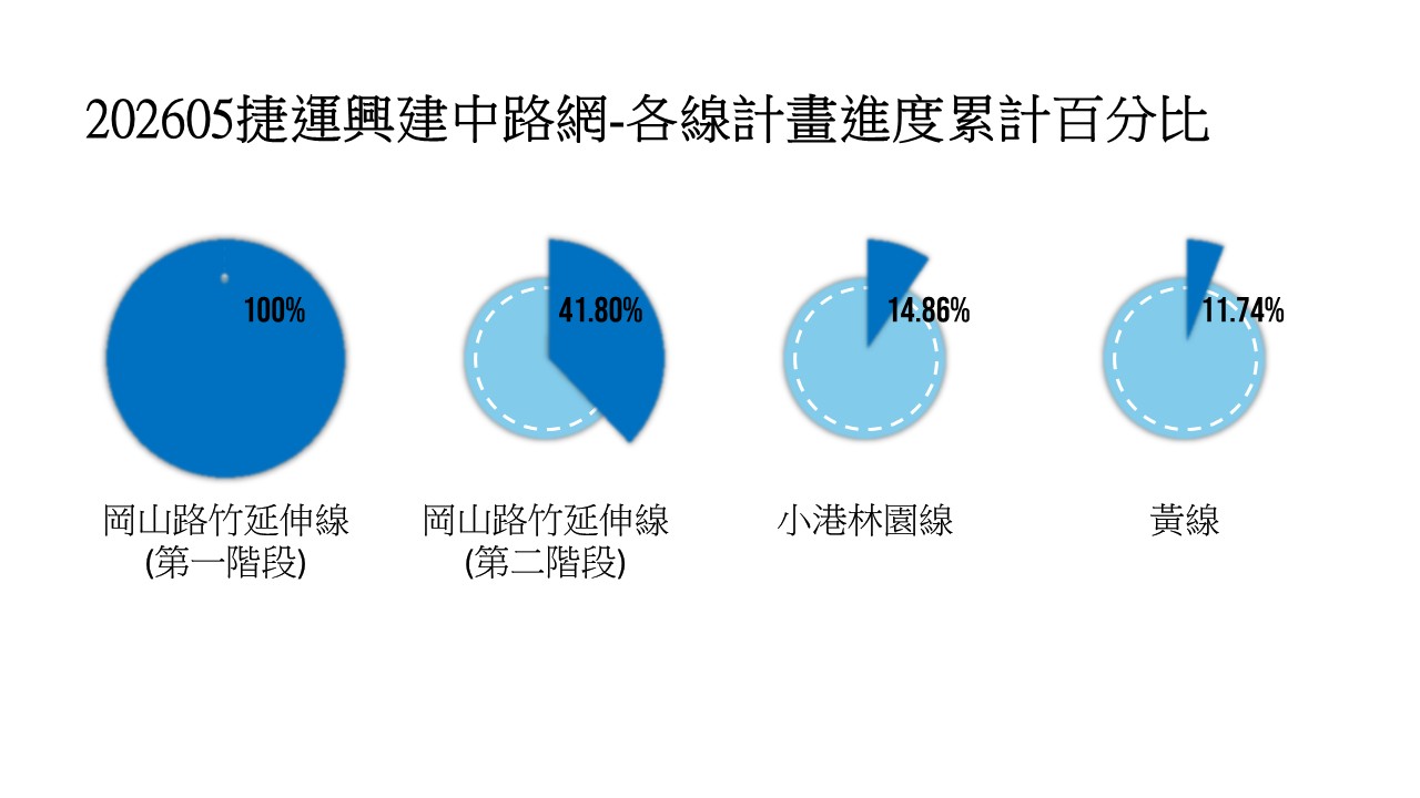 岡山路竹延伸線(第一階段): 100%, 岡山路竹延伸線(第二階段): 41.8%, 小港林園線: 14.86%, 黃線: 11.74%