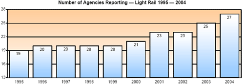 Table 2: The increasing numbers of light rail oper