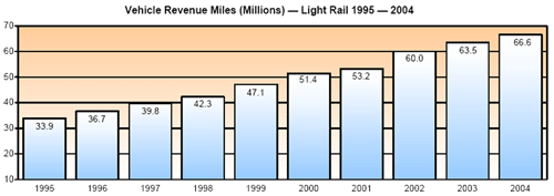 美國輕軌運輸營運公里數之趨勢