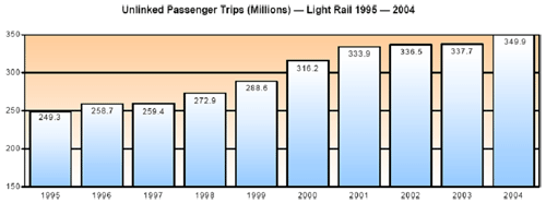 Table 4: The tendency of passenger trips of USA’s 